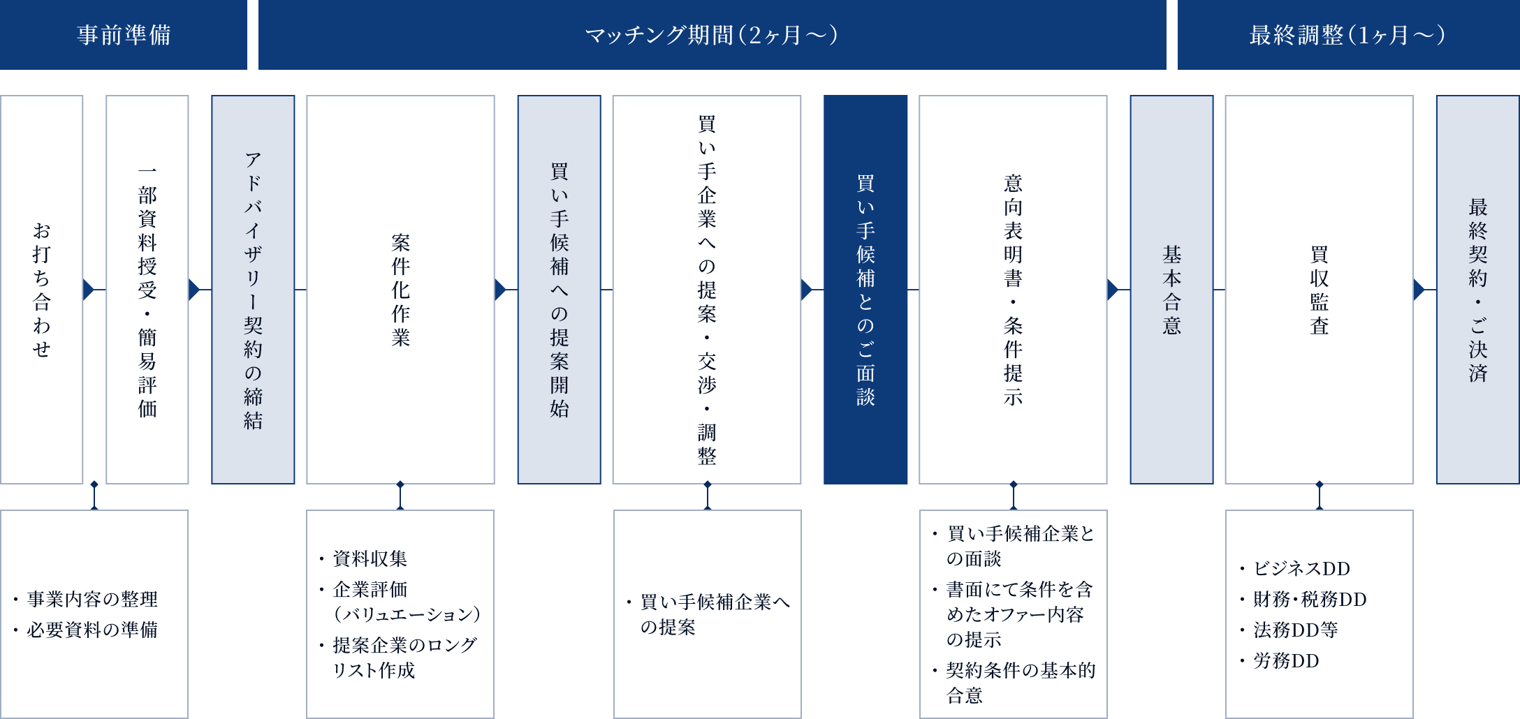 M&Aフローチャート